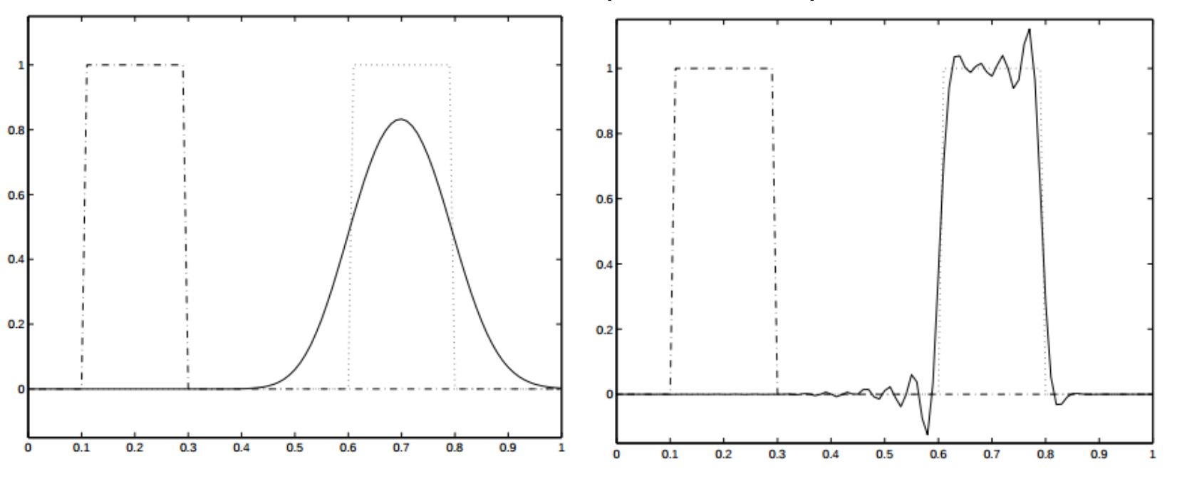 Difference between diffusion and dispersion